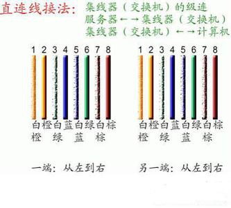 网线基本知识的接头方法